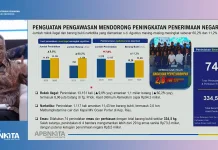 Kemenkeu: Penguatan Pengawasan Dorong Peningkatan Penerimaan Negara