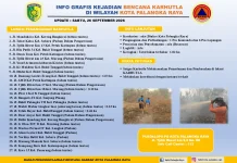 Sebanyak 27 Lokasi Masih dalam Proses Pemadaman BPBD Palangka Raya dan Tim Relawan
