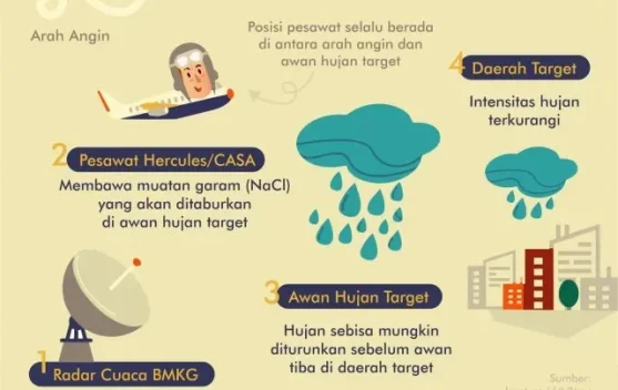 BPBD Kalteng Usulkan Perpanjangan Operasi Modifikasi Cuaca