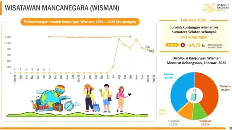 Kunjungan Wisman ke Sumsel Turun jelang Ramadan