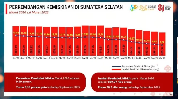 BPS: Ekonomi Tumbuh 5,2 Persen, Kemiskinan Sumsel Turun 28,3 Ribu Orang