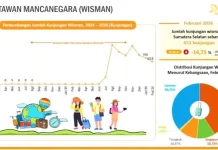 Kunjungan Wisman ke Sumsel Turun jelang Ramadan