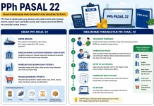Mengenal PPh Pasal 22 dan Siapa Saja Pemungut Pajaknya