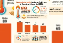 Ancaman Karhutla Meningkat, Ratusan Titik Hotspot Terpantau di Awal Juli