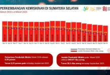 BPS: Ekonomi Tumbuh 5,2 Persen, Kemiskinan Sumsel Turun 28,3 Ribu Orang