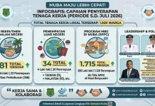 Pemkab Muba Serap 1.930 Tenaga Kerja Lokal hingga Juli 2026