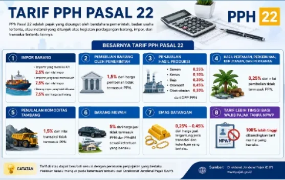 Besarnya Tarif Pajak PPh Pasal 22 dan Ketentuannya