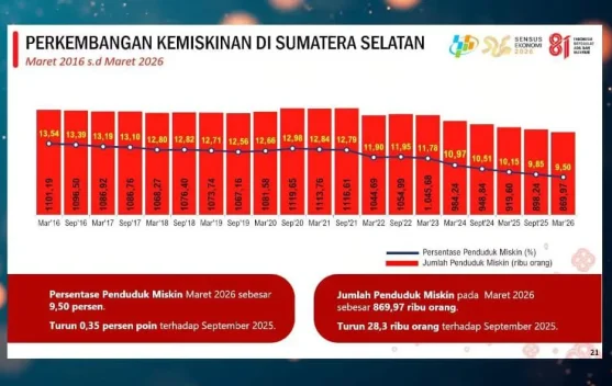 BPS: Ekonomi Tumbuh 5,2 Persen, Kemiskinan Sumsel Turun 28,3 Ribu Orang