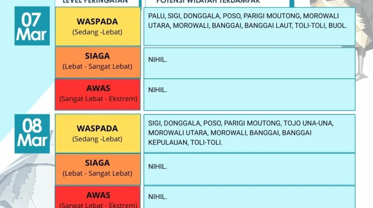 Peringatan Dini  Hujan Tiga Hari Wilayah Sulteng