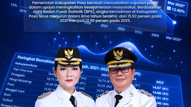 Angka Kemiskinan Kabupaten Poso Turun Menjadi 12,90 Persen