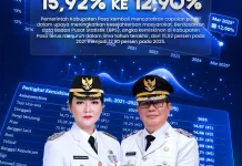 Angka Kemiskinan Kabupaten Poso Turun Menjadi 12,90 Persen