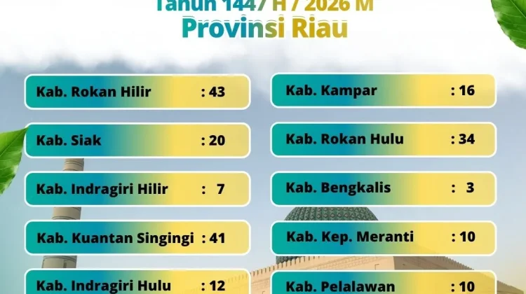 215 Masjid di Provinsi Riau Siap Terima Pemudik Selama Libur Idulfitri 1447 H/2026 M