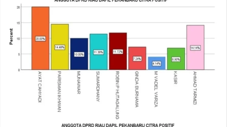 Rapor Setahun DPRD Riau: Citra Sumardany Naik Signifikan