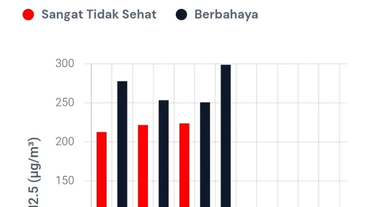 PM2.5 Pekanbaru Tembus 298,7, Siswa Kembali Belajar dari Rumah