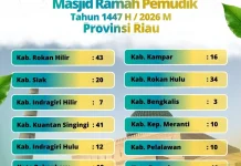 215 Masjid di Provinsi Riau Siap Terima Pemudik Selama Libur Idulfitri 1447 H/2026 M