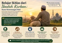 Belajar Ikhlas dari Ibadah Kurban : Kunci Ketenangan Hati