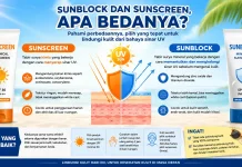 Beda Sunblock dan Sunscreen, Jangan Sampai Salah Pilih