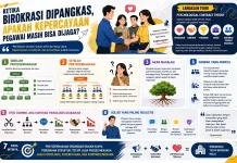 Birokrasi Dipangkas, Kepercayaan Pegawai Dapatkah Dijaga