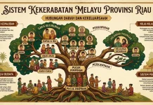 Sistem Kekerabatan Melayu Riau, Penjaga Harmoni dalam Kehidupan Bermasyarakat