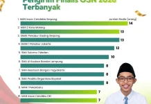 MAN 1 Pekanbaru Antarkan 7 Siswa Finalis OSN