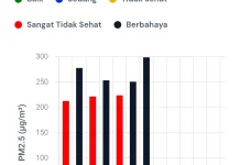 PM2.5 Pekanbaru Tembus 298,7, Siswa Kembali Belajar dari Rumah