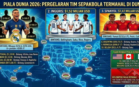 Prancis Pimpin Daftar Tim Termahal di Piala Dunia 2026