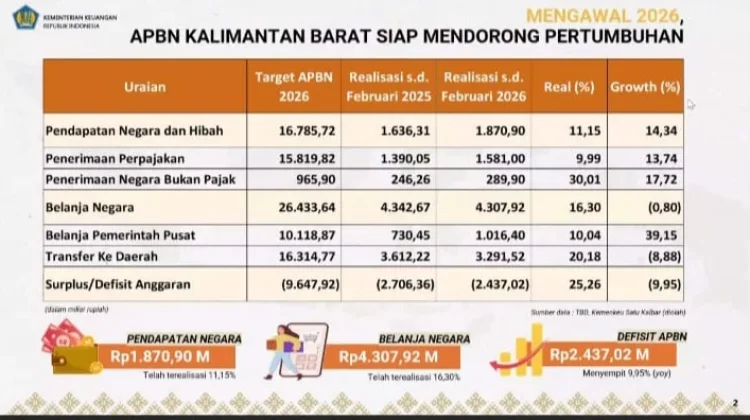 Belanja Negara Dorong Infrastruktur dan Layanan Publik Kalbar