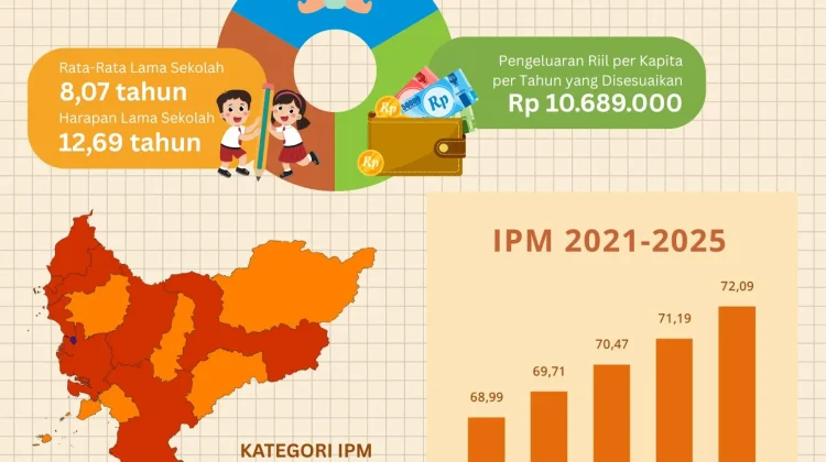 IPM Kalbar Masih di Bawah Rata-rata Nasional