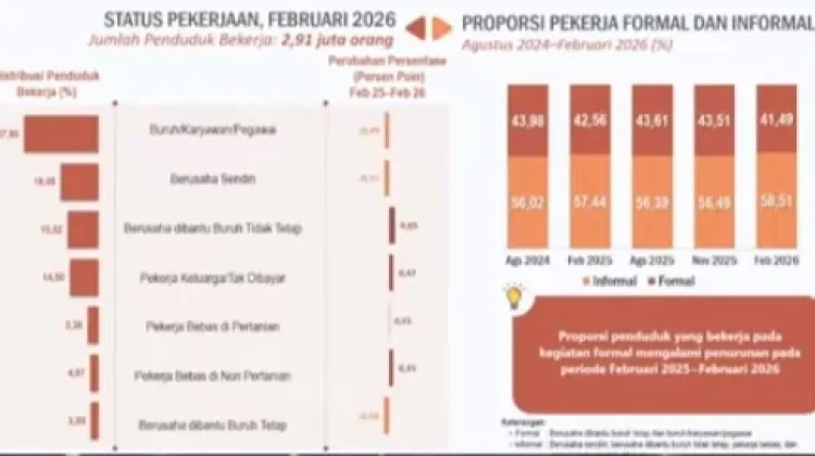 Pekerja Informal di Kalbar Masih Dominasi Dunia Kerja