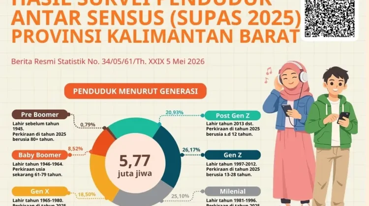 Bonus Demografi Jadi Peluang Besar Kalbar