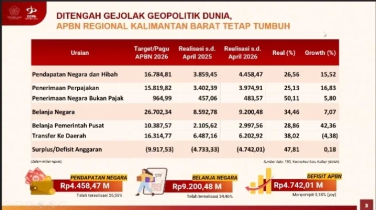 APBN Kalbar Tetap Tumbuh di tengah Gejolak Global