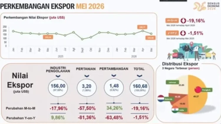 BPS Catat Ekspor Kalbar Mei 2026 Turun, Neraca Tetap Surplus