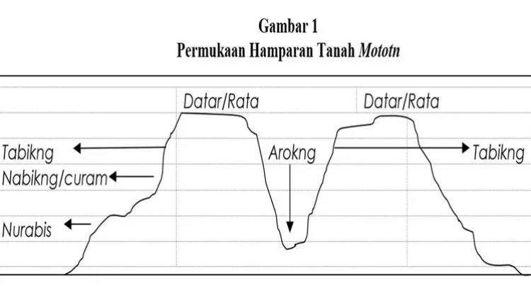 Klasifikasi Tanah Berdasarkan Pengetahuan Dayak Kanayatn