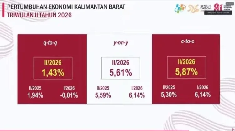 Ekonomi Kalbar Tumbuh 5,61 Persen, Lampaui Pertumbuhan Nasional