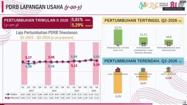 BPS Kalbar Catat Produksi Padi Turun di tengah Ekonomi Global