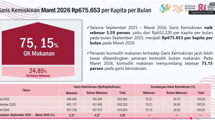 BPS Catat Kemiskinan Kalbar Turun Menjadi 5,78 Persen
