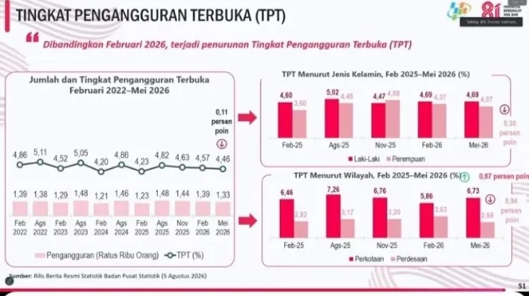 Pasar Kerja Kalbar Dinamis, Pengangguran Turun 0,11 Poin