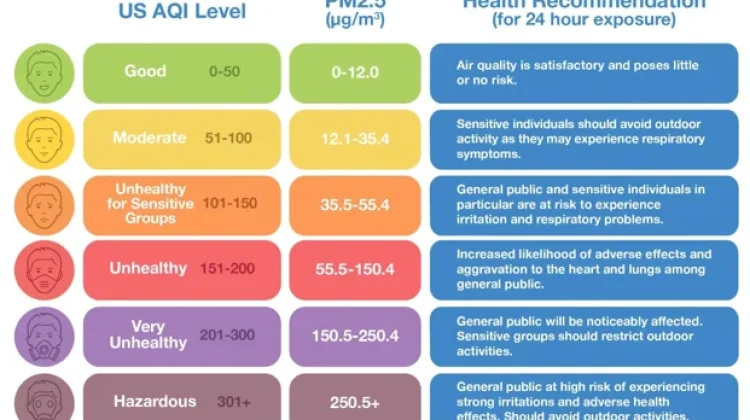 AQI, Sistem Pengukuran Konsentrasi Polutan di Udara