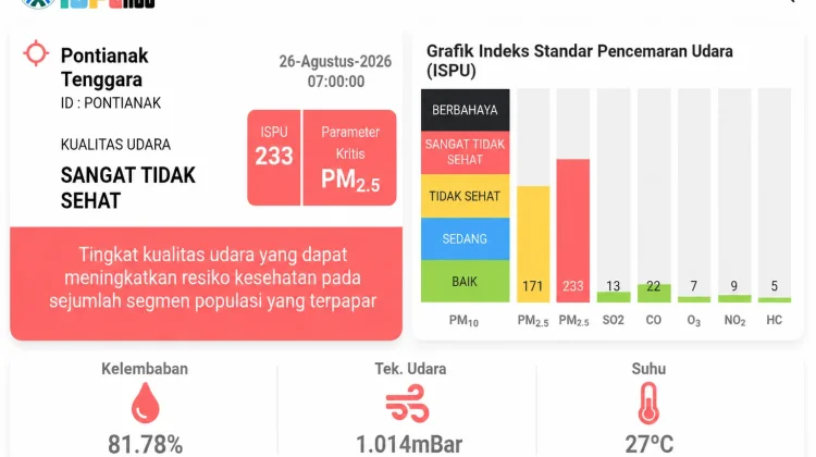 ISPU Pontianak Capai 233, Udara Sangat Tidak Sehat