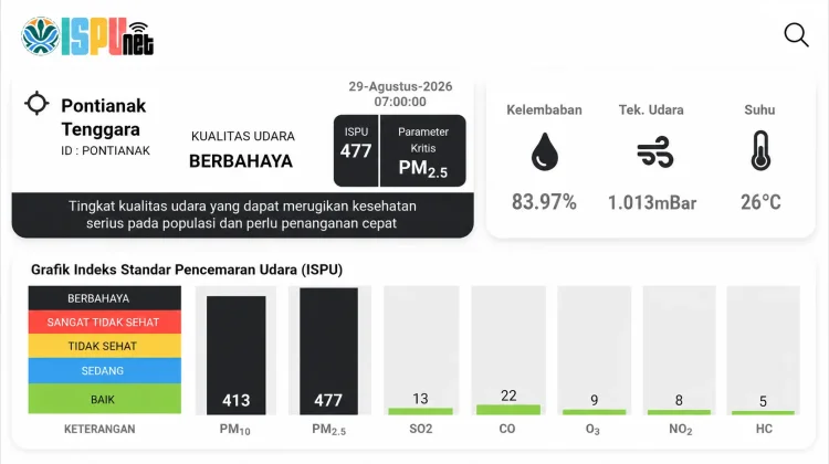 ISPU Pontianak Capai 477, Udara Masuk Kategori Berbahaya
