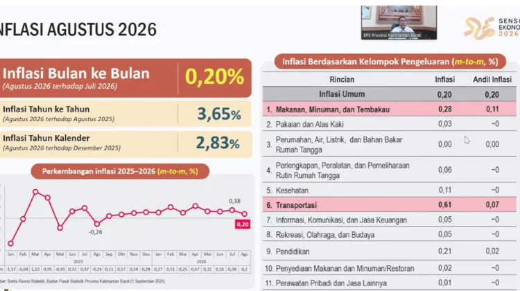Harga Pangan dan Transportasi Tekan Inflasi Kalbar