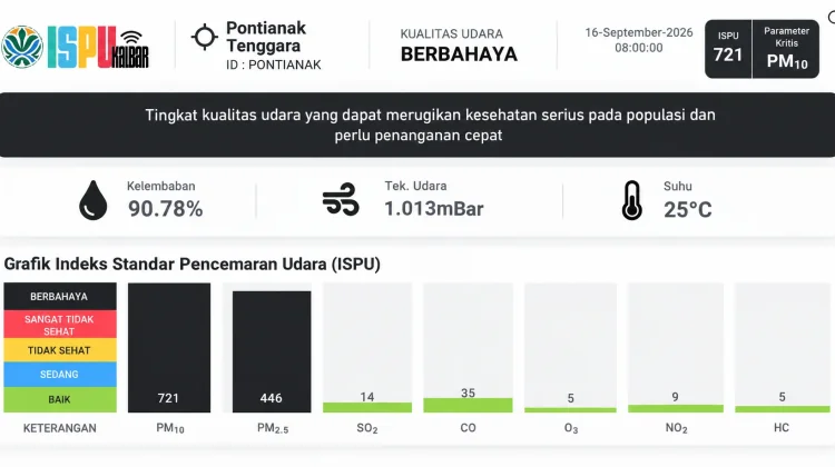 Turun Hujan, Kualitas Udara Pontianak Tembus Angka Berbahaya 721