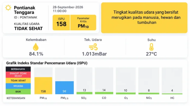 Udara Pontianak Masih Tak Sehat, ISPU Tembus 158 Ancam Warga