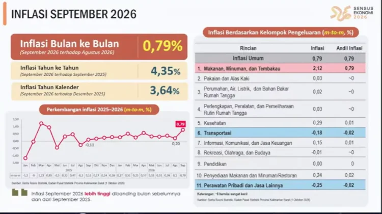 Inflasi Kalbar September 0,79 Persen, Tertinggi Selama 17 Bulan Terakhir
