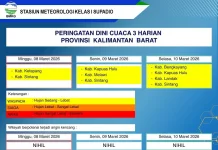 Prakiraan Cuaca Kalimantan Barat Senin, 09 Maret 2026