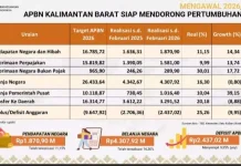 Belanja Negara Dorong Infrastruktur dan Layanan Publik Kalbar