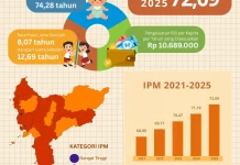 IPM Kalbar Masih di Bawah Rata-rata Nasional