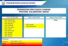 Prakiraan Cuaca Kalimantan Barat Sabtu, 25 April 2026: Potensi Karhutla Aman