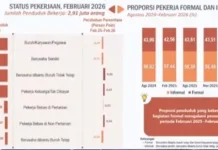 Pekerja Informal di Kalbar Masih Dominasi Dunia Kerja