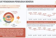 Sektor Pertanian Masih Jadi Penopang Tenaga Kerja Kalbar
